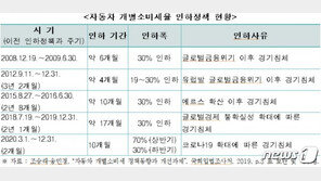 국민 절반이 갖고 있는 자동차가 사치품?…“자동차 개소세 폐지해야”