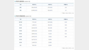 “60대이상 남성 코로나19 사망위험…또래 여성의 2.5배 달해”