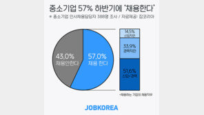 중소기업 57% “하반기에 채용할 것”…채용규모는 예년보다 적어