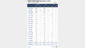 文정부 전현직 장관 부동산 재산 77% 증가…다주택 14명