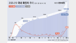 8월 한달간 5846명 확진, 국내발생 5432명…3월 이후 최다