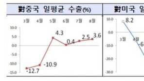 8월 수출 선방했다…3대 시장 일평균 수출액 모두 ‘플러스’