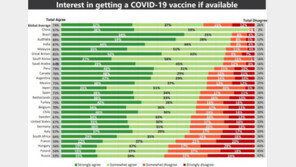 ‘코로나 백신 접종 의향’ 물으니 中 97% “받겠다”…한국은?