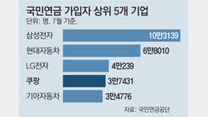 올해 1만명 넘게 인력 늘린 쿠팡, 고용시장 ‘빅4’로 떠올라
