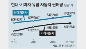 현대기아차, 유럽서 성능-디자인 모두 호평