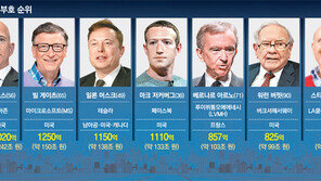 테슬라 주가 폭등에… 머스크, 저커버그 제치고 세계 3대 부호로