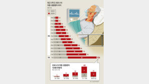 위중-중증환자 2주새 9명→104명 급증