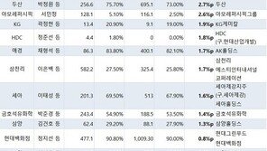 LG·한진·대림 등 대기업 경영권 승계 가속도…‘2.0시대’ 맞은 재계