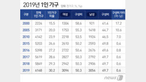 지난해 여성 1인가구 300만명 넘어…결혼 시기도 늦춰져
