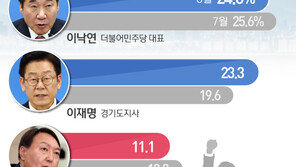‘차기 양강’ 이낙연-이재명의 첫 전선…재난지원금 전투 승자는