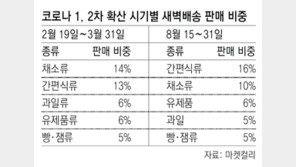 “돌밥돌밥 너무 힘들어”… 조리 필요없는 간편식 인기