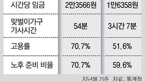女근로자, 男보다 임금 30% 적게 받고 맞벌이라도 집안일 2시간 13분더해