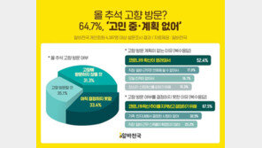 직장인 62% “올 추석에 아르바이트 할 계획”