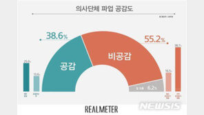 국민 55.2% “의사 파업에 공감 안 한다”…보수층은 “공감” 높아