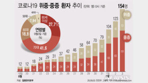 위중·중증환자 하루새 31명 늘어 154명…8월 유행 이후 최대 증가폭