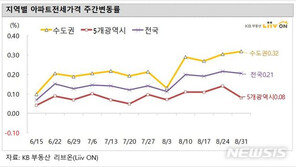 서울 아파트 매매가 상승폭 ‘둔화’…매수 문의도 줄어