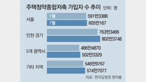 청약통장 가입자 2400만명 돌파