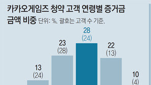 70대 3억7000만원, 60대 2억8000만원… 노후자금으로 ‘베팅’