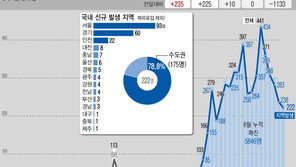 신규확진 235명, 7개월여만 2만명대…“감소세, 1~2주 더 봐야”