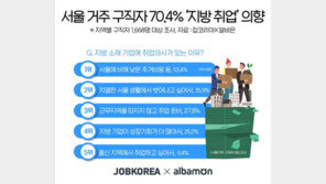 서울 거주 구직자 70.4% “지방 취업도 괜찮다”