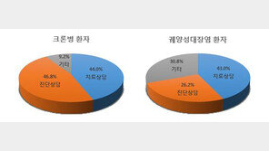 경희대병원 “크론병 환자 절반, 진단 재확인 위해 다른 의사와의 상담 원해” 
