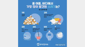 바닷가 쓰레기 중 담배꽁초 16%…일회용 마스크도 나와