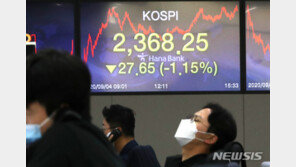 코스피, 美급락에도 1%대 하락 ‘선방’…2360선 마감