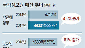 대공수사 손뗀다는 국정원, 내년 예산 564억 증액 요구