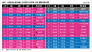 국회 신규재산등록 의원 28명이 1억 이상 주식 보유