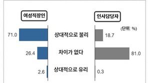 여성직장인 10명 중 7명 “아직도 상대적으로 불리”