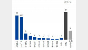 차기 대선후보 지지율 이재명 23%로 1위…이낙연과 1%p차 초접전