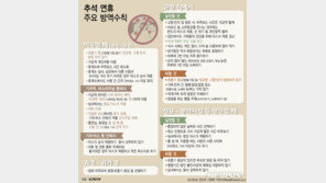 코로나19가 바꾼 명절 풍경…“접촉·이동 최소화, 마스크 착용”