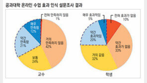 공대 비대면 수업 해보니… 교수-학생 모두 “효과 적다” 