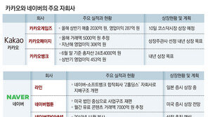 카카오 자회사들 상장 ‘잰걸음’… 실탄 충분한 네이버 ‘정중동’ 