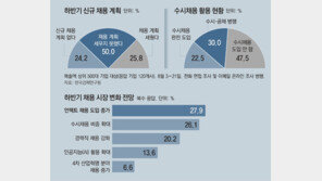“경력자에 유리한 수시채용 늘어”… 취준생엔 더 좁아진 취업문