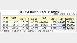외국인, 한달만에 주식 순매도…채권 투자 유지