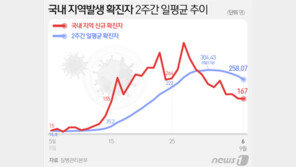 추석 전 고삐 죄기, 이번주가 고비…수도권 2.5단계 결과에 달렸다