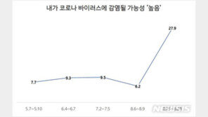 국민 6% “코로나로 실직”…“감염될 수 있다” 석달새 4.5배↑