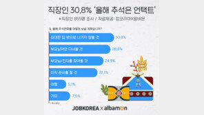 직장인 30.8% ‘올해 추석연휴는 언택트’