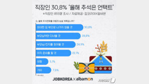 직장인 “추석 예상 경비 ‘평균 35만원’…양가 부모님 용돈에 27만원”