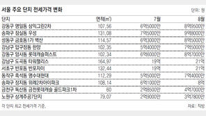 “서울 전세금, 지역-가격대 관계없이 상승”
