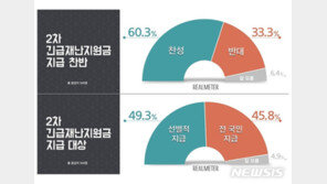 ‘선별’ vs ‘전국민’ 2차 재난지원금 지급 대상, 국민 여론은…
