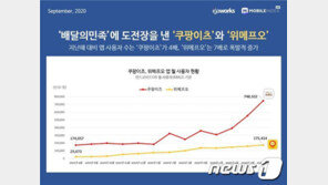 ‘배민천하’에도 ‘쿠팡이츠’의 반란…요기요 제치고 배달앱 사용시간 2위