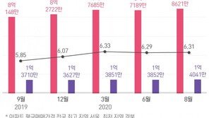 경북 아파트 6채 이상 팔아야 서울서 1채 산다, 더 심해진 양극화