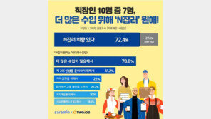 직장인 10명 중 7명 “더 많은 수입 위해 ‘N잡러’ 원해”