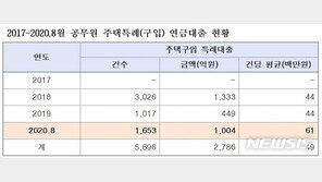 공무원도 ‘영끌’…올해 공무원 주택대출 2.2배 ‘급증’