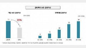 은퇴 후에도 여유있다는 ‘金퇴족’ 평균 금융자산 1.2억원