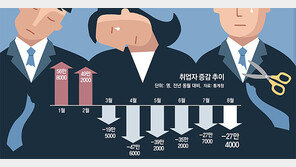 취업자 6개월째 줄어… 거리두기 강화 9월엔 고용충격 더 클듯