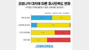 직장인 5명 중 3명 “우리 회사 코로나19에 잘 대처하고 있어”