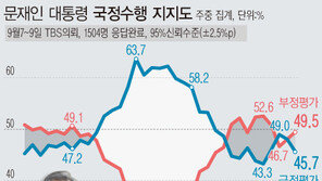 文대통령 지지도 45.7%…‘秋 아들 의혹’에 20대·남성 하락